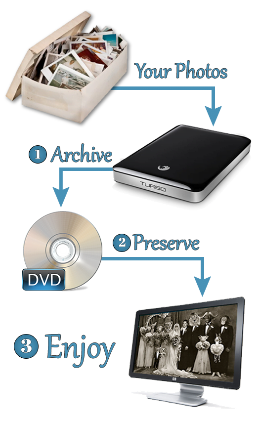 Phojoe Scanning Archiving Process